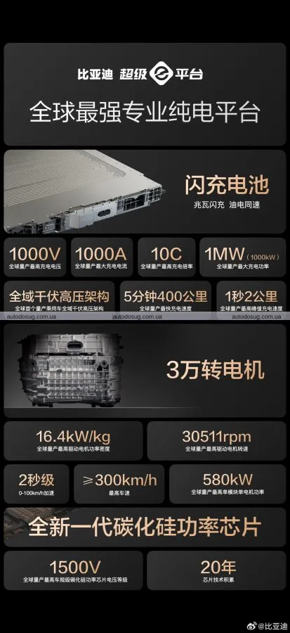 BYD заряджаються на 400 км всього за 5 хвилин