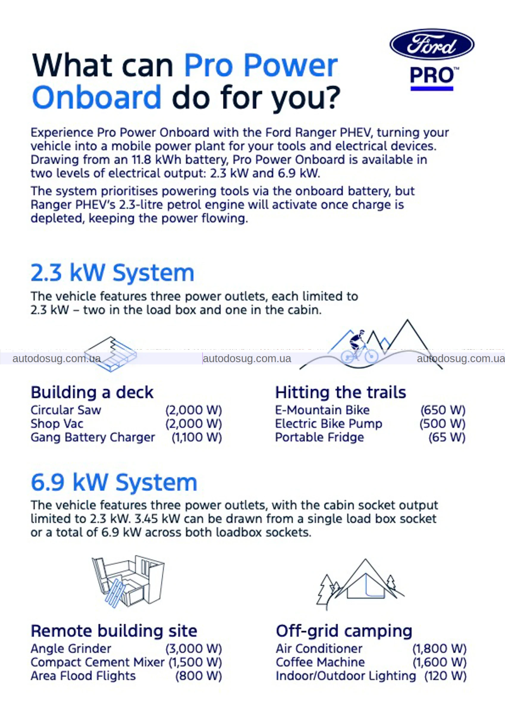 Ford Ranger PHEV пропонує функцію генератора