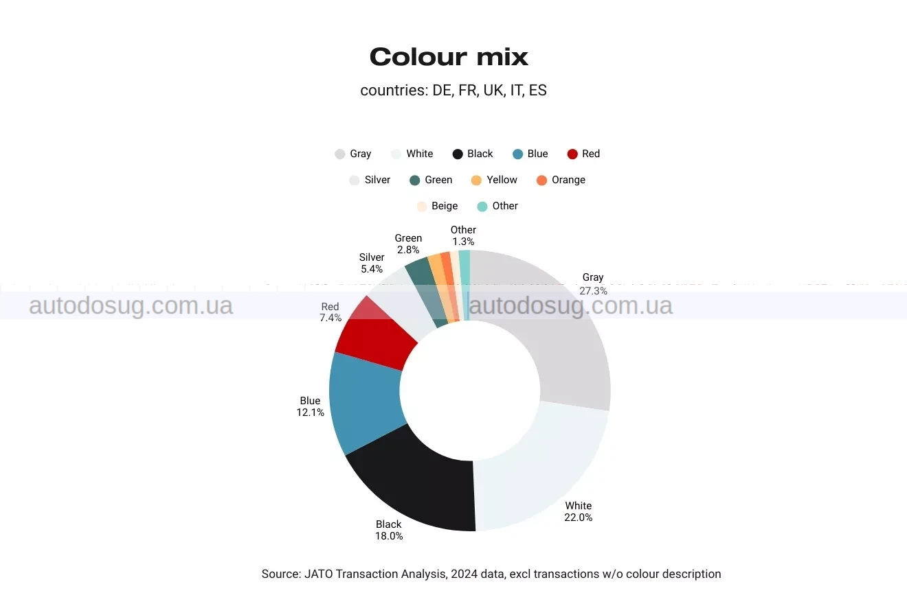 Європейські покупці автомобілів вибирають нудні кольори