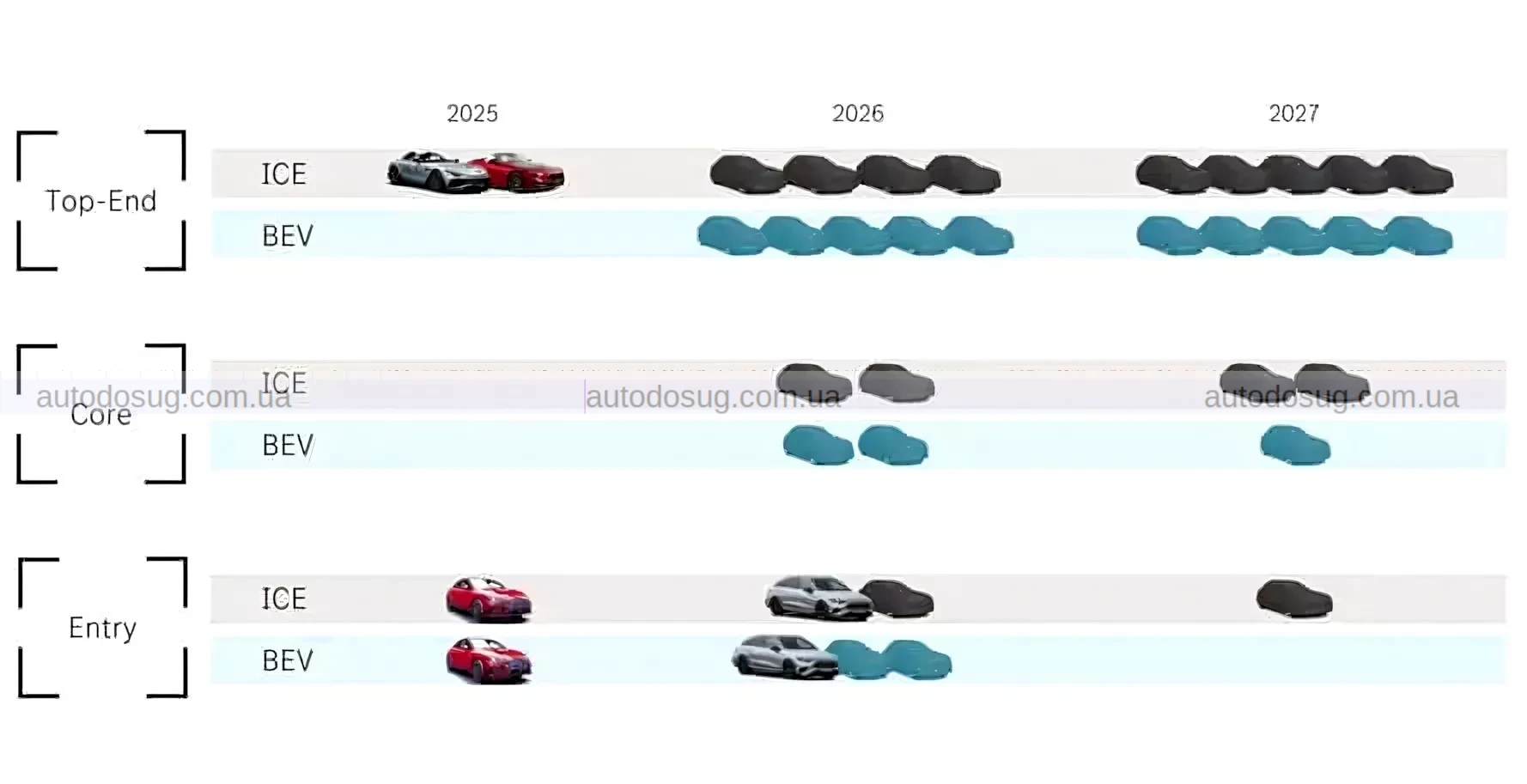Mercedes-Benz готує 40 нових моделей, щоб змінити своє майбутнє