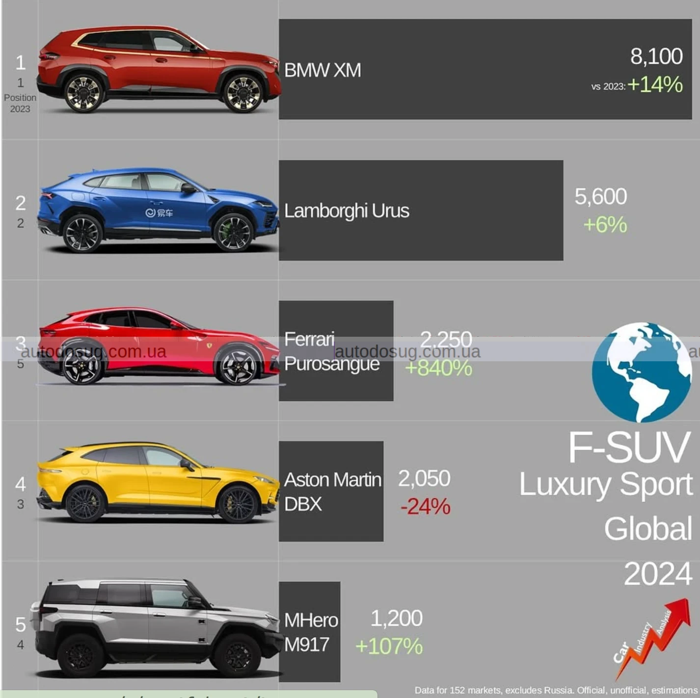 BMW XM продається краще за Ferrari та Lamborghini, але це нечесне порівняння