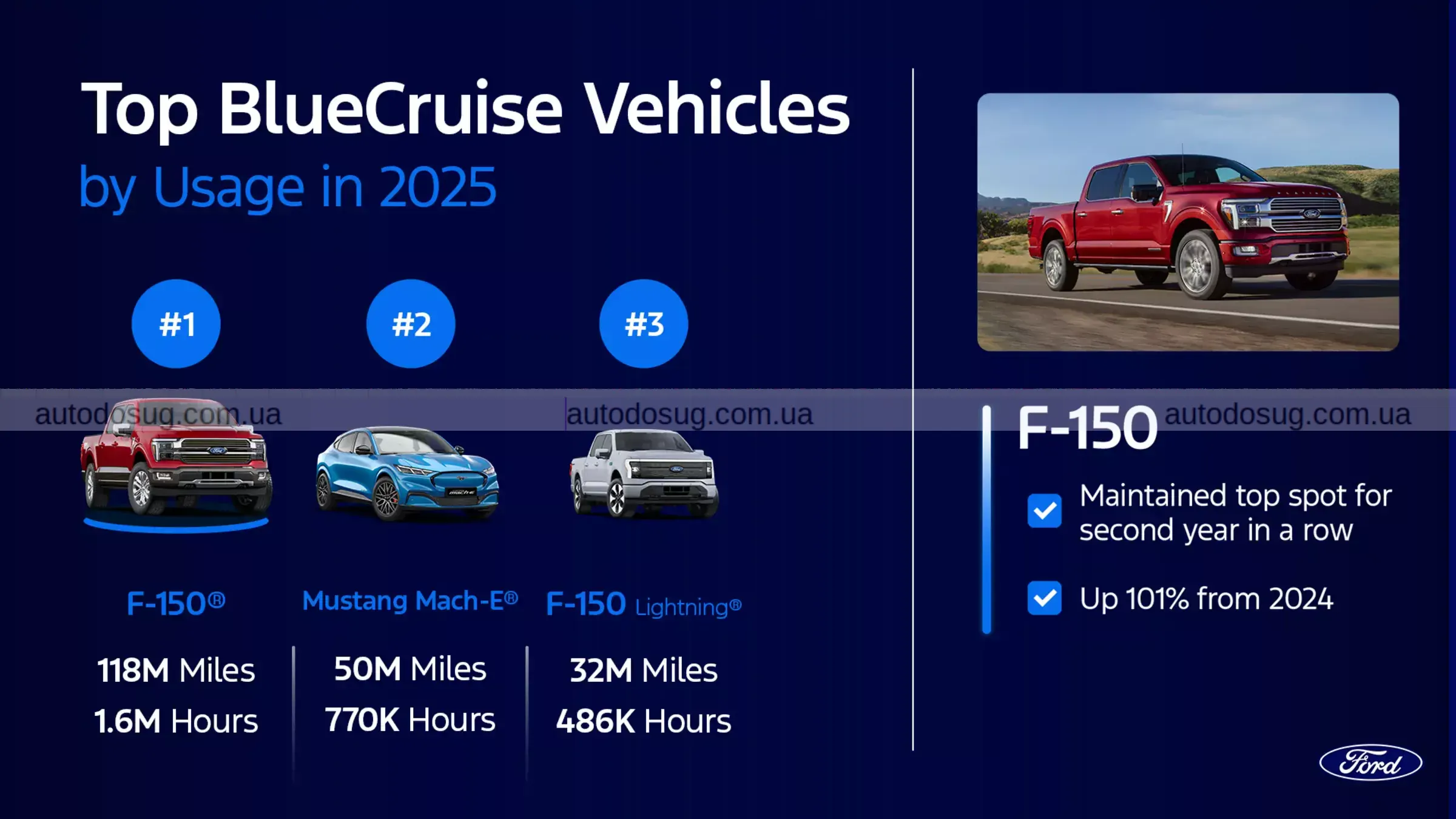 BlueCruise від Ford стає дедалі популярнішою технологією