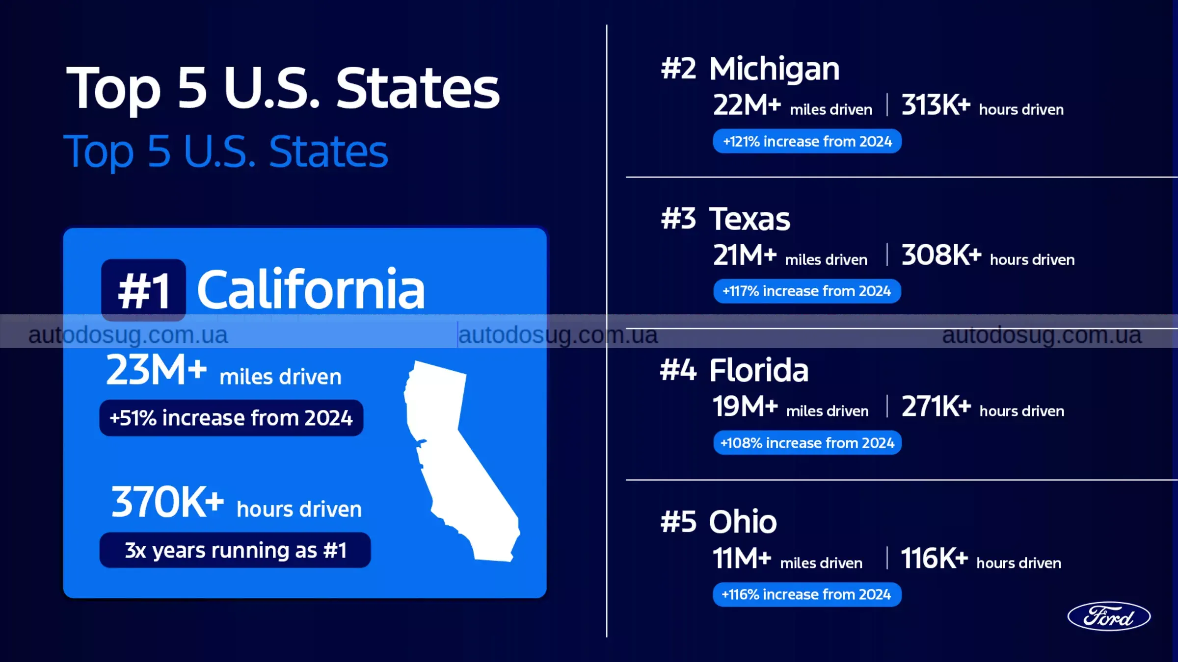 BlueCruise від Ford стає дедалі популярнішою технологією