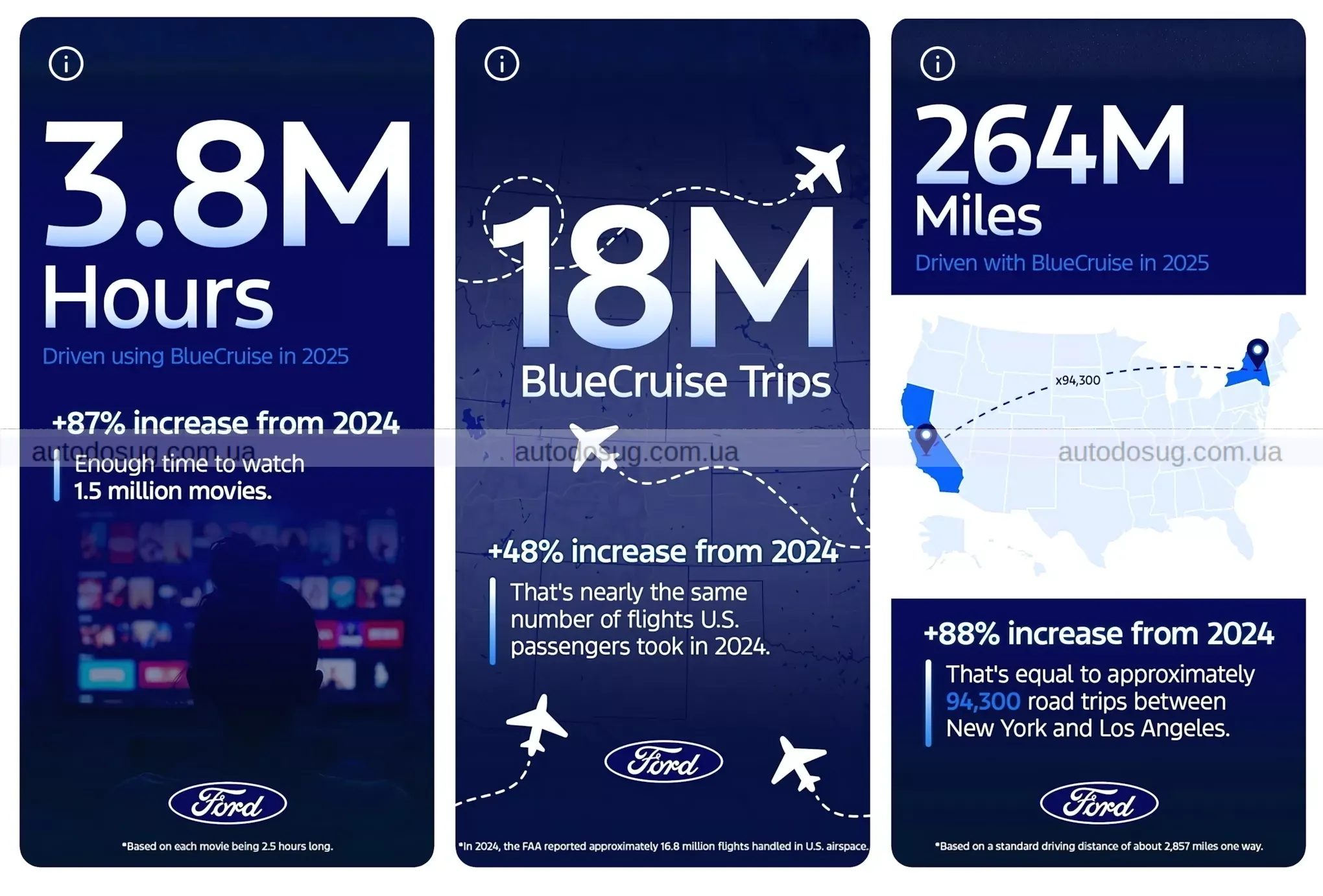 BlueCruise від Ford стає дедалі популярнішою технологією