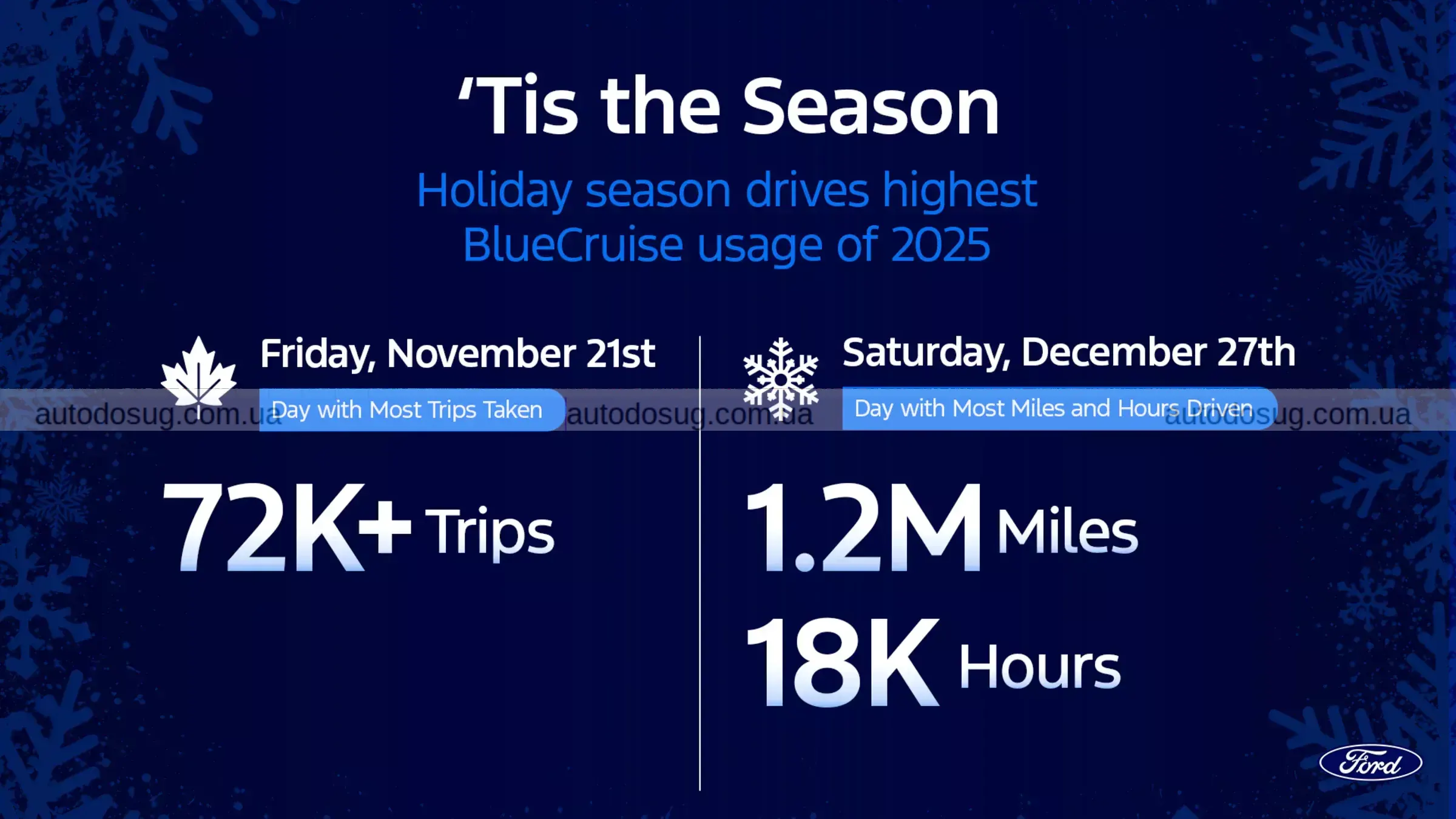 BlueCruise від Ford стає дедалі популярнішою технологією