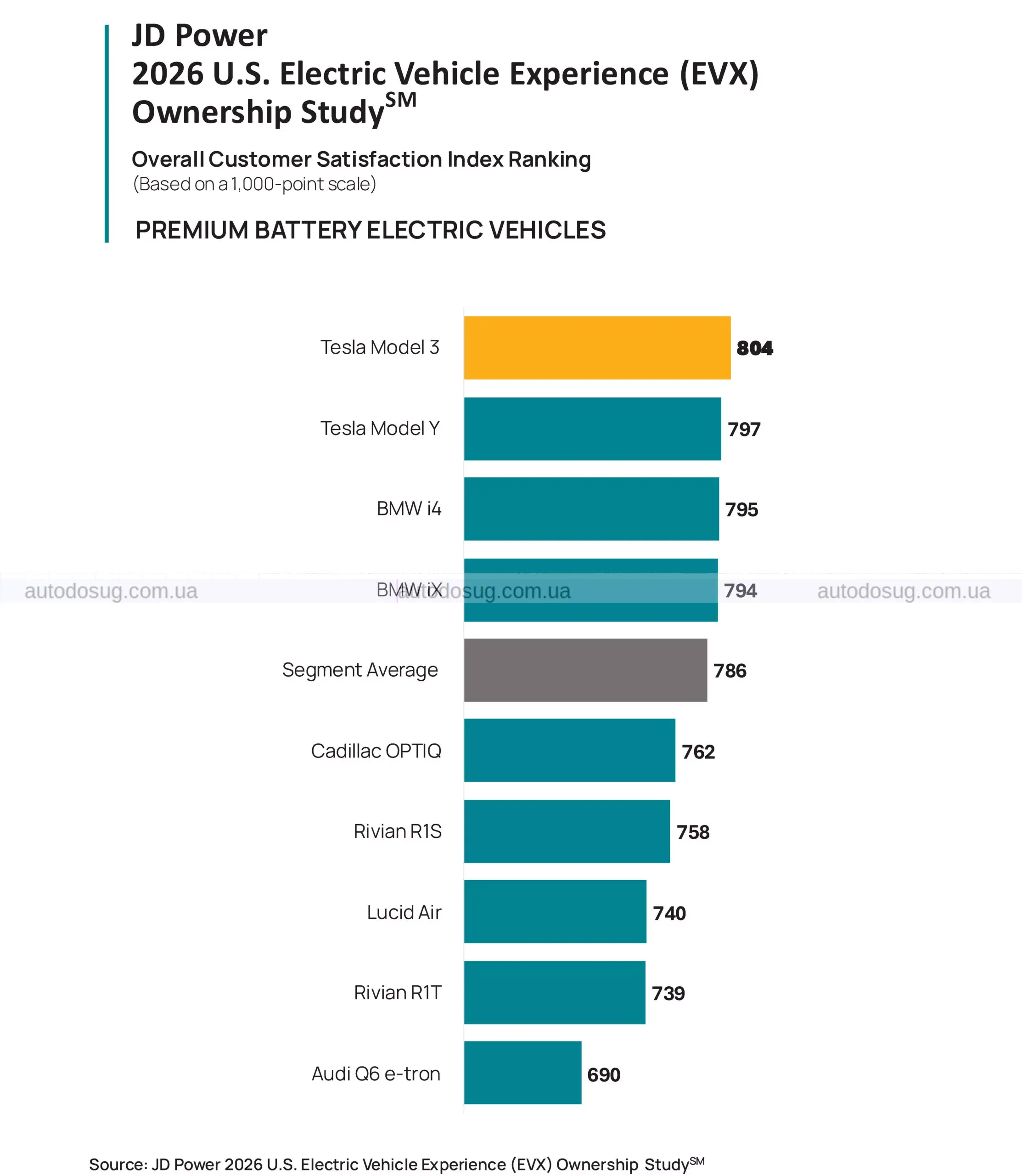 Tesla все ще лідирує в задоволенні клієнтів електромобілями
