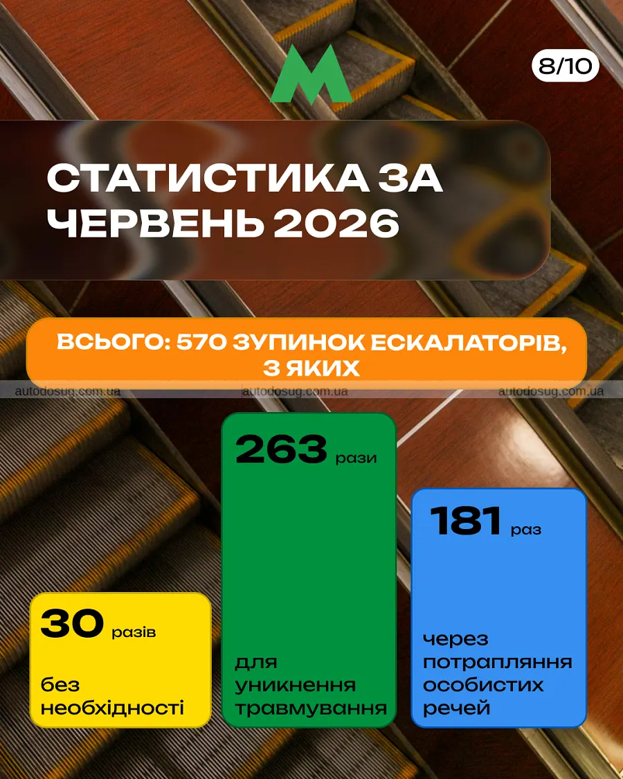 Речі пасажирів зупиняють ескалатори в метро