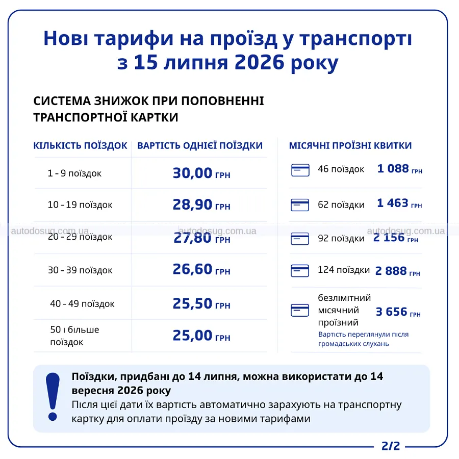 У Києві дорожчає проїзд, але знижки залишають