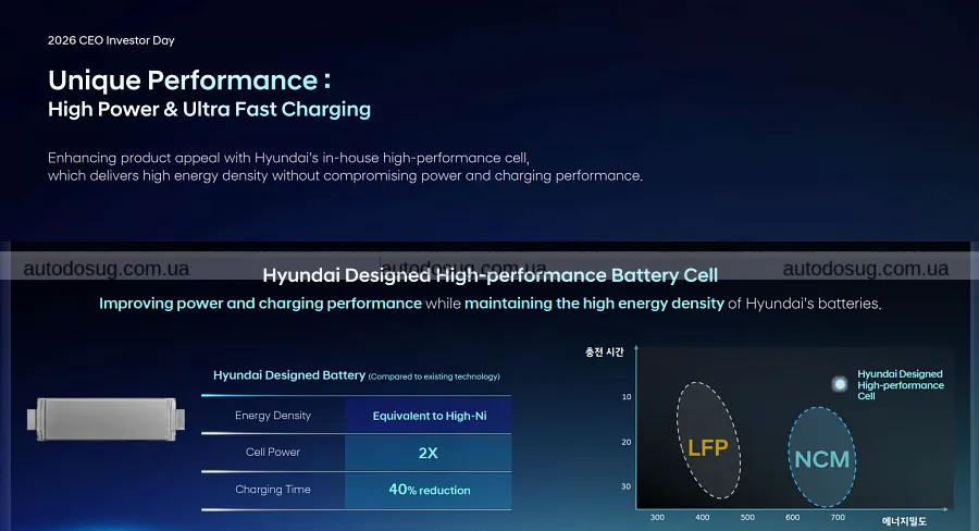 Hyundai розганяє батареї й готує новий автопілот