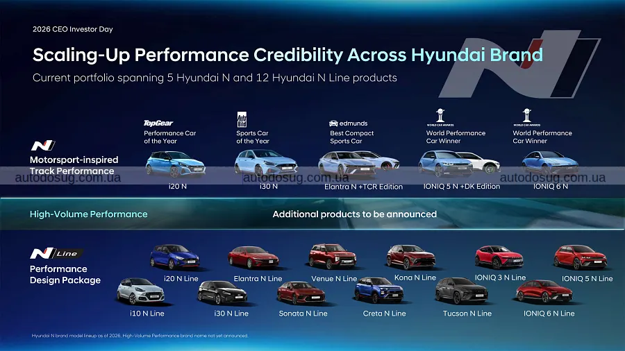 Hyundai розширює N і готує проміжну версію