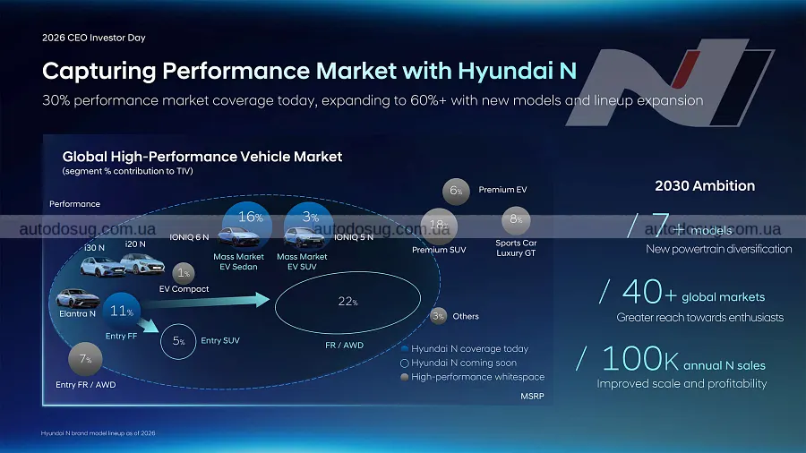 Hyundai розширює N і готує проміжну версію