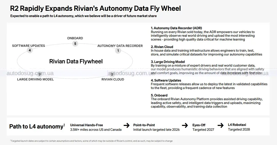 Rivian нарощує виручку і готує новий автопілот