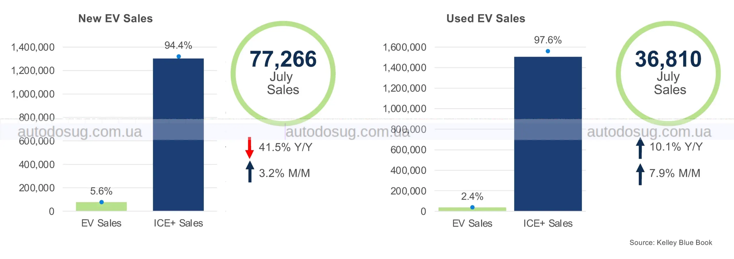 Tesla знову забрала понад половину ринку США