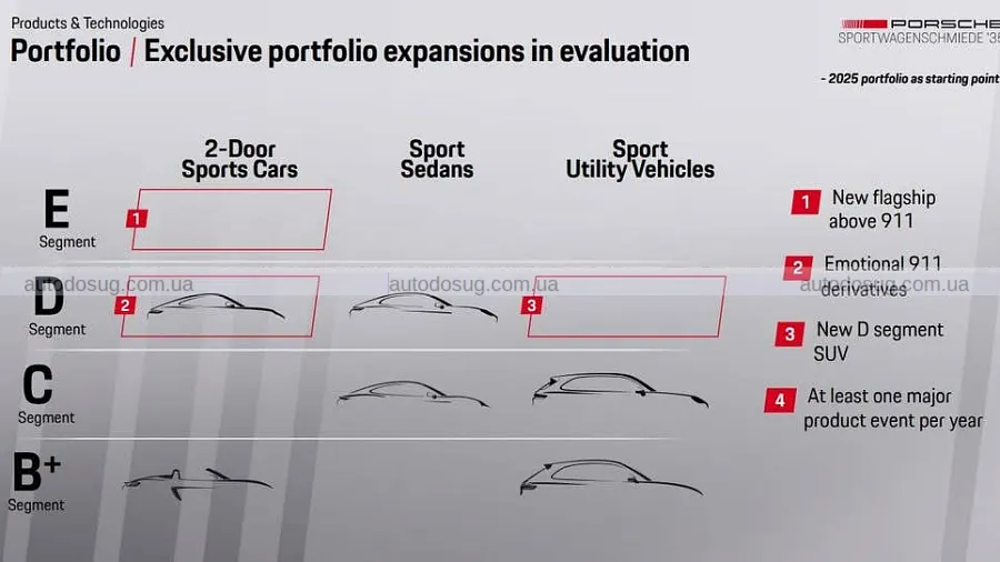 Porsche робить ставку на нові версії 911
